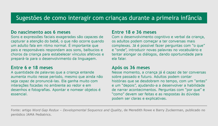 Sugestões de como interagir com crianças durante a primeira infância. Do nascimento aos 6 meses – Sons e expressões faciais exageradas são capazes de capturar a atenção do bebê, o que não ocorre quando um adulto fala em ritmo normal. É importante que pais e responsáveis respondam aos sons, balbucios e choros da criança para estabelecer vínculos afetivos e prepará-la para o desenvolvimento da linguagem.  Entre 6 e 18 meses – A quantidade de palavras que a criança entende aumenta muito nesse período, mesmo que ainda não seja capaz de pronunciá-las. Ela ganha muito em interações focadas no ambiente ao redor e em desenhos e fotografias. Apontar e nomear objetos é essencial.  Entre 18 e 36 meses – Com o desenvolvimento cognitivo e verbal da criança, os adultos podem começar a ter conversas mais complexas. Já é possível fazer perguntas com “o que” e “onde”, introduzir novas palavras ao vocabulário e tentar alongar os diálogos, dando oportunidade para ela falar.  Após os 36 meses – Nesse momento, a criança já é capaz de ter conversas sobre passado e futuro. Adultos podem contar histórias que se desdobram no tempo, com um “antes” e um “depois”, ajudando-a a desenvolver sua habilidade de narrar acontecimentos. Perguntas com “por que” e “como” devem ser feitas e as respostas às dúvidas podem ser claras e explicativas.  Fonte: artigo Word Gap Redux – Developmental  Sequence and Quality, de Meredith Rowe e Barry Zuckerman, publicado no periodic JAMA Pediatrics.