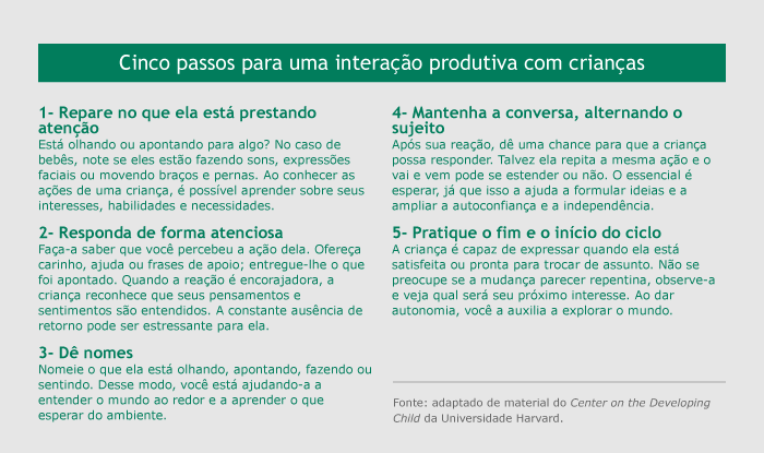 Cinco passos para uma interação produtiva com crianças:  1-	Repare no que ela está prestando atenção. Está olhando ou apontando para algo? No caso de bebês, note se eles estão fazendo sons, expressões faciais ou movendo braços e pernas. Ao conhecer as ações de uma criança, é possível aprender sobre seus interesses, habilidades e necessidades. 2-	Responda de forma atenciosa. Faça-a saber que você percebeu a ação dela. Ofereça carinho, ajuda ou frases de apoio; entregue-lhe o que foi apontado. Quando a reação é encorajadora a criança reconhece que seus pensamentos e sentimentos são entendidos. A constante ausência de retorno pode ser estressante para ela. 3-	Dê nomes. Nomeie o que ela está olhando, apontando, fazendo ou sentindo. Desse modo, você está ajudando-a a entender o mundo ao redor e a aprender o que esperar do ambiente. 4-	Mantenha a conversa, alternando o sujeito. Após sua reação, dê uma chance para que a criança possa responder. Talvez ela repita a mesma ação e o vai e vem pode se estender ou não. O essencial é esperar, já que isso a ajuda formular ideias e a ampliar a autoconfiança e a independência. 5-	Pratique o fim e o início do ciclo. A criança é capaz de expressar quando ela está satisfeita ou pronta para mudar para um novo assunto. Não se preocupe se a mudança lhe parecer repentina, observe-a e veja qual será seu próximo interesse. Ao dar autonomia, você a auxilia a explorar o mundo.  Fonte: adaptado de material do Center on the Developoing Child da Universidade Harvard.